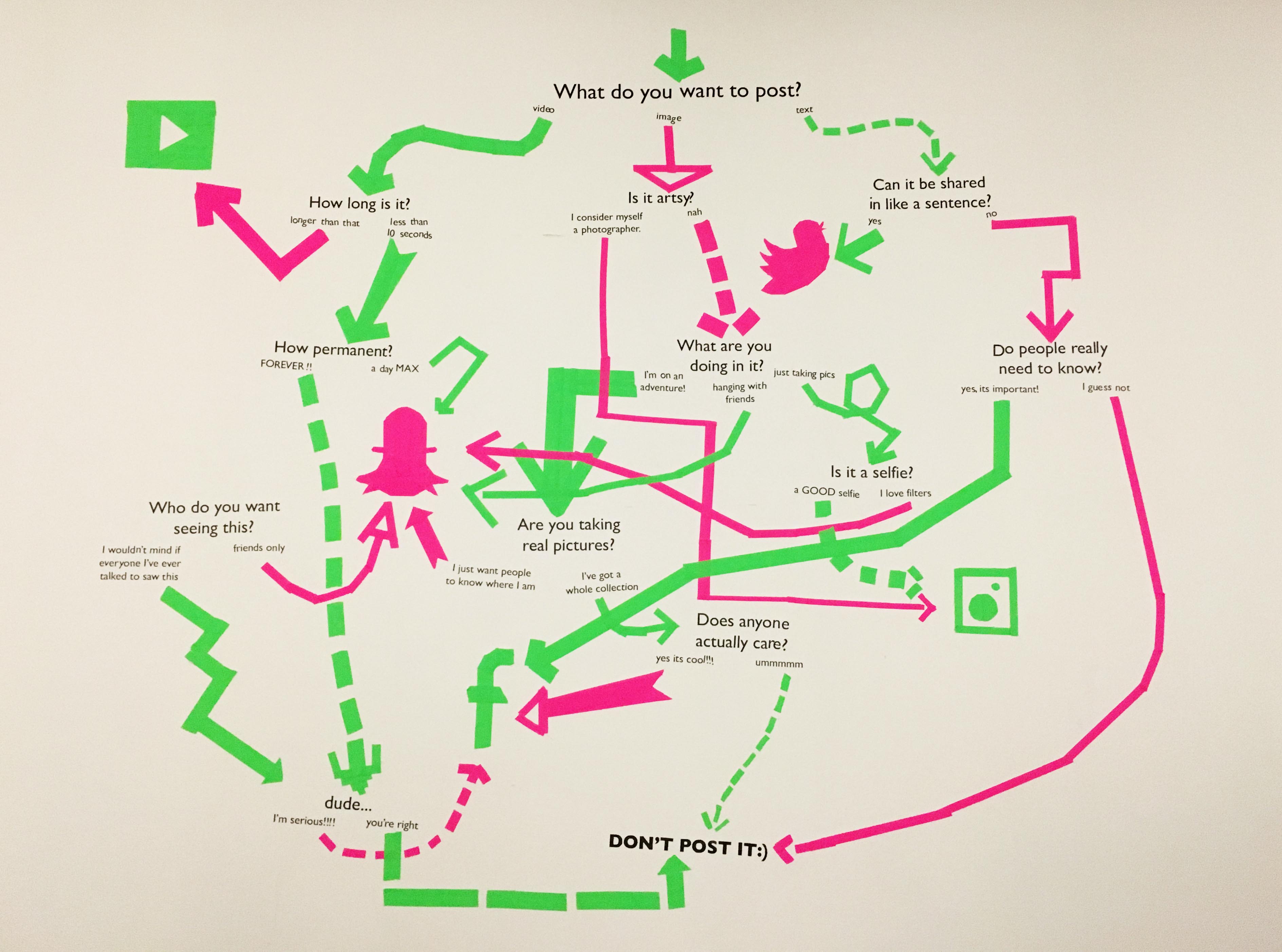 wall installation, flowchart with text connecting with green and pink arrows